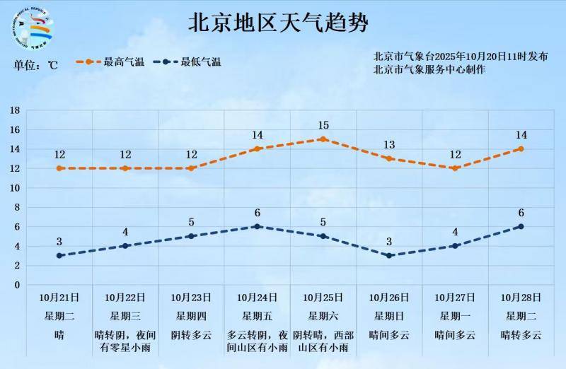 -0.5℃<strong></p>
<p>狼币</strong>！北京入冬时间或提前 前暖后冷体感更冷