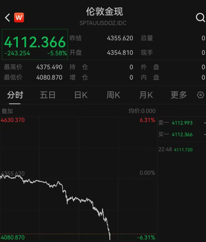 深夜突发<strong></p>
<p>币龄</strong>，金价崩了！短短7小时，就跌掉240多美元，网友懵圈：我今天刚买啊