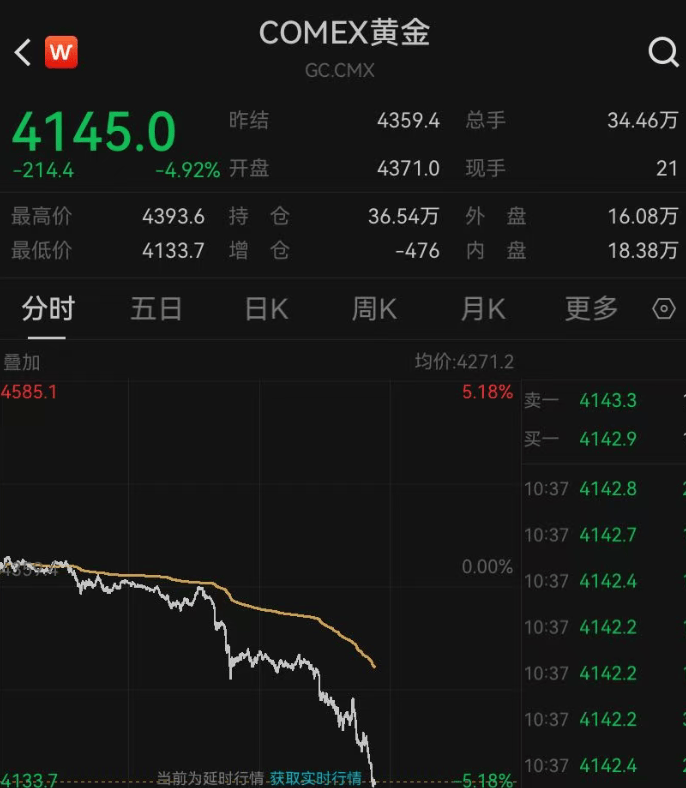 深夜突发<strong></p>
<p>币龄</strong>，金价崩了！短短7小时，就跌掉240多美元，网友懵圈：我今天刚买啊