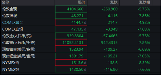 深夜<strong></p>
<p>币龄</strong>，暴跌！金价重挫5%，黄金股也跳水！