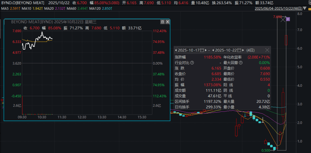 深夜暴涨<strong></p>
<p>币下</strong>，多次熔断！4天12倍，又见散户逼空？