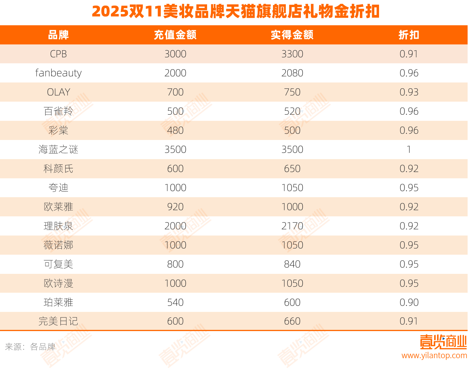 外资涨价、国货降价<strong></p>
<p>币下</strong>，今年双11李佳琦在美妆的统治力还有几何