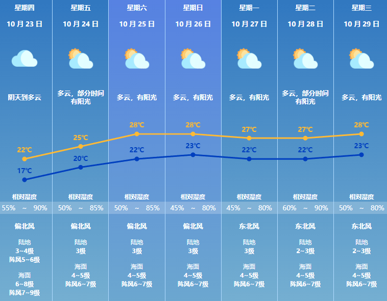 就在明天<strong></p>
<p>币下</strong>,珠海天气大反转!