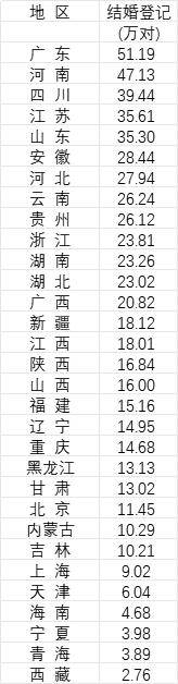 31省份去年婚姻数据公布<strong></p>
<p>牛币兑换</strong>，结婚人数十强省份出炉