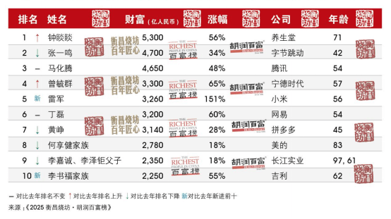 河南首富还是他<strong></p>
<p>巴币</strong>！最新胡润百富榜发布 | 极刻