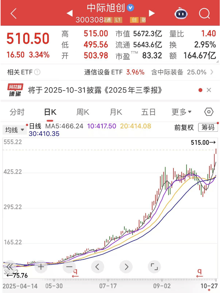300308<strong></p>
<p>巴币</strong>，新突破！这一领域传来大消息，机构预测这些股业绩有望持续增长