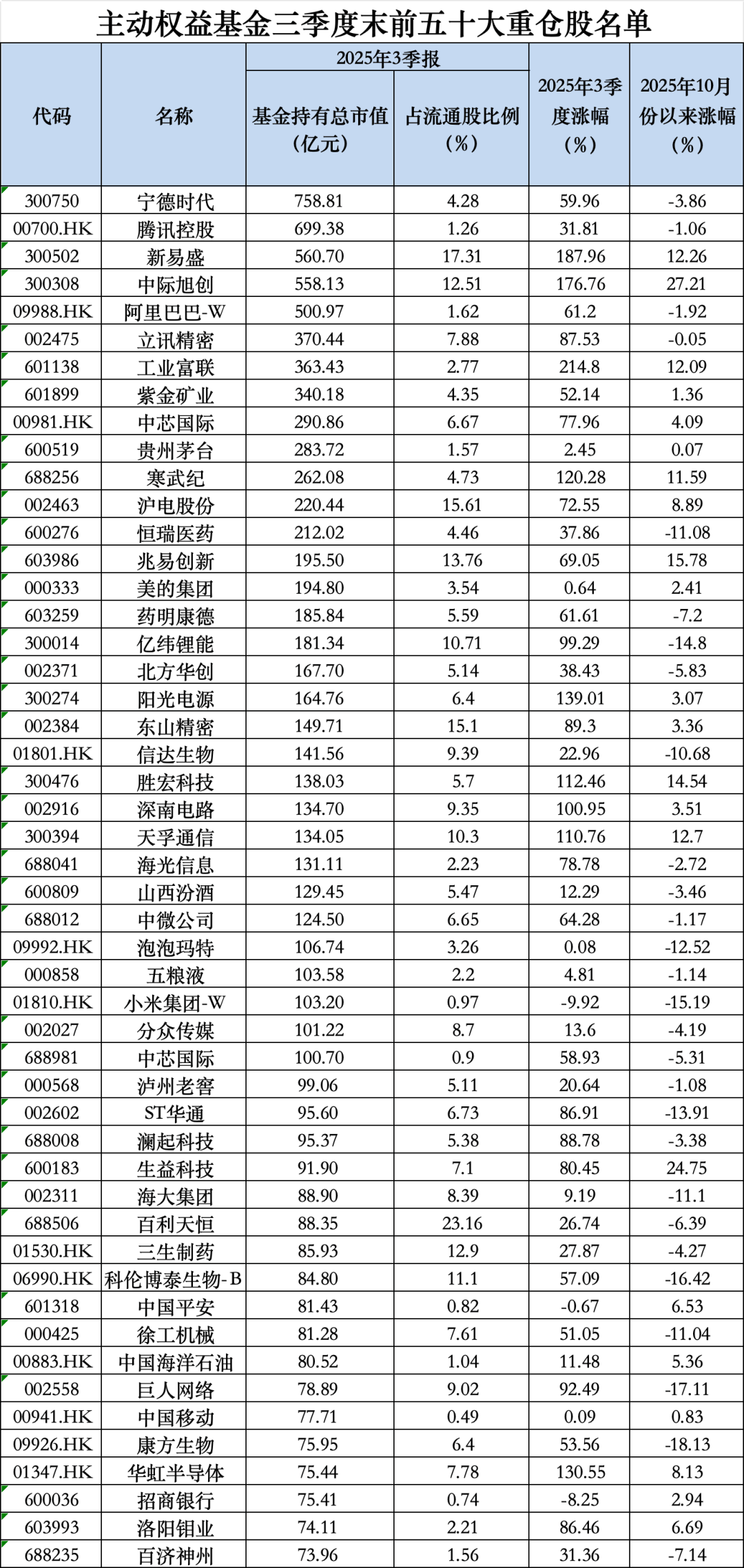 茅台罕见跌出前五<strong></p>
<p>华币</strong>!最新基金重仓股出炉