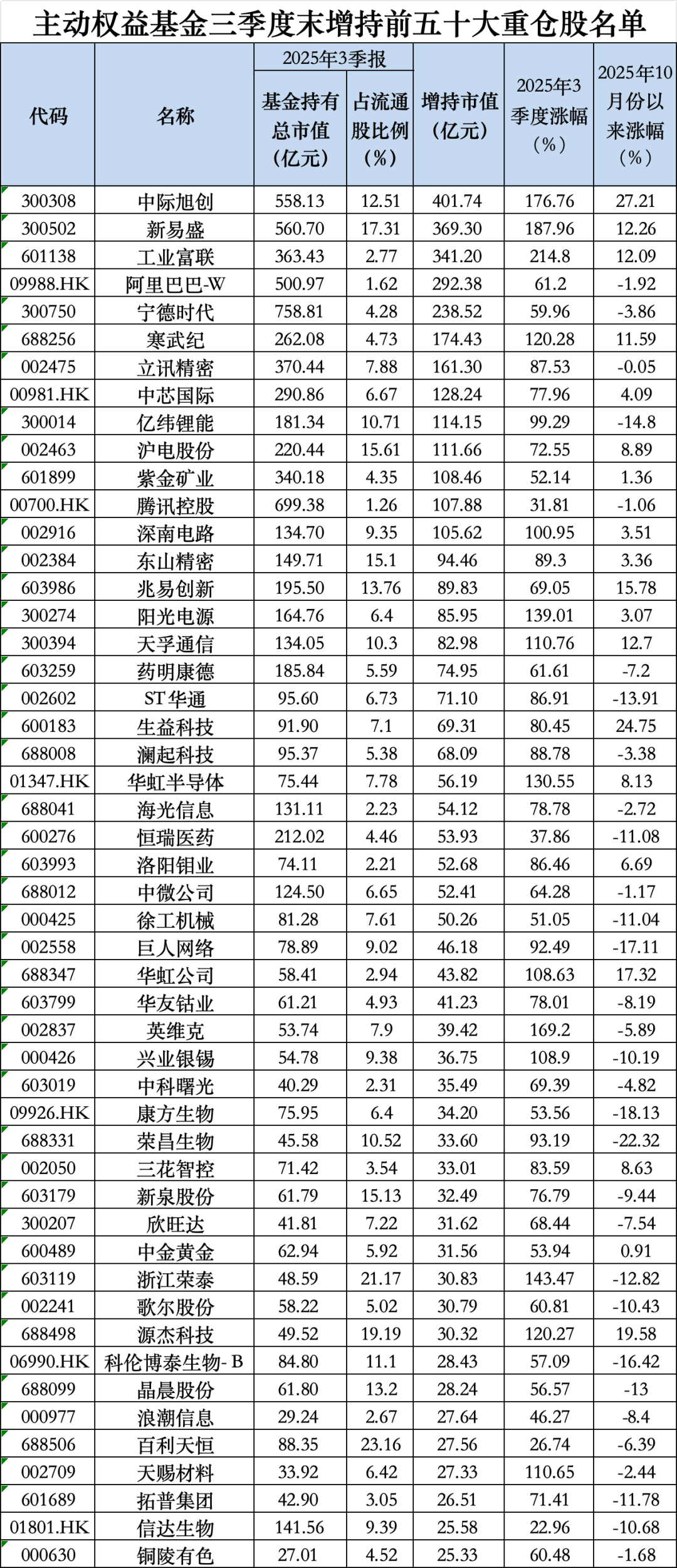 茅台罕见跌出前五<strong></p>
<p>华币</strong>!最新基金重仓股出炉