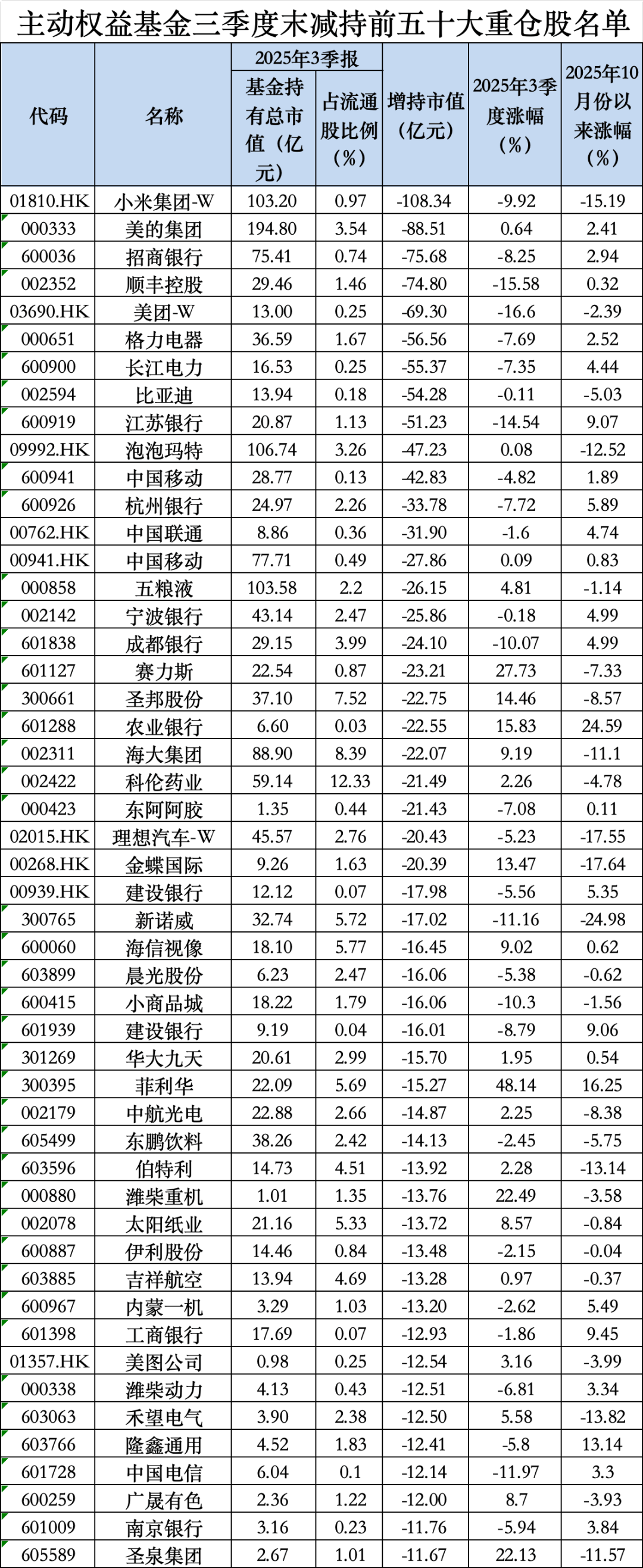 茅台罕见跌出前五<strong></p>
<p>华币</strong>!最新基金重仓股出炉