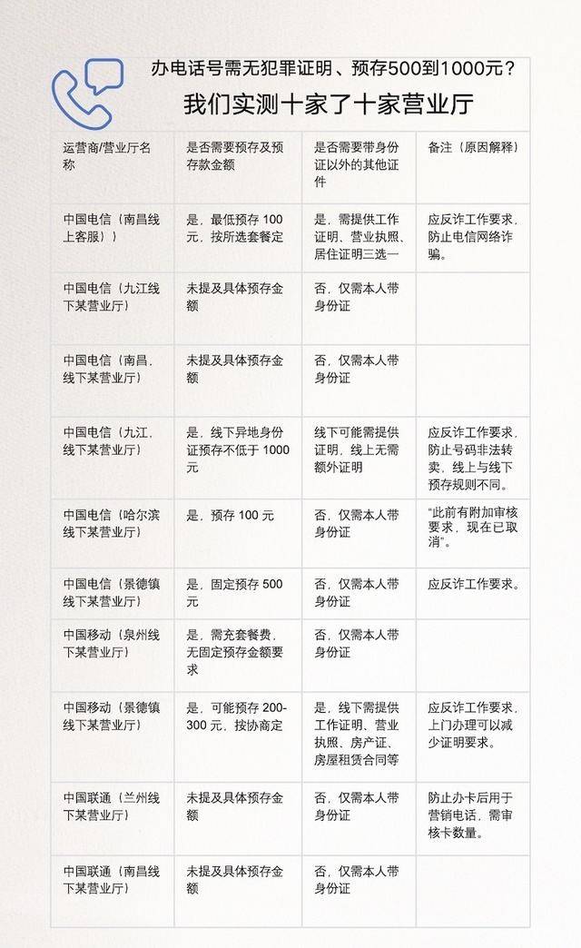 离大谱<strong></p>
<p>币数字</strong>！多地办电话卡需工作证明、无犯罪证明、银行流水