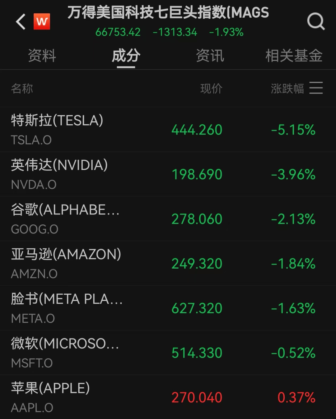 美股遭重挫<strong></p>
<p>帮呗币每日价格</strong>！六巨头一夜蒸发3.2万亿