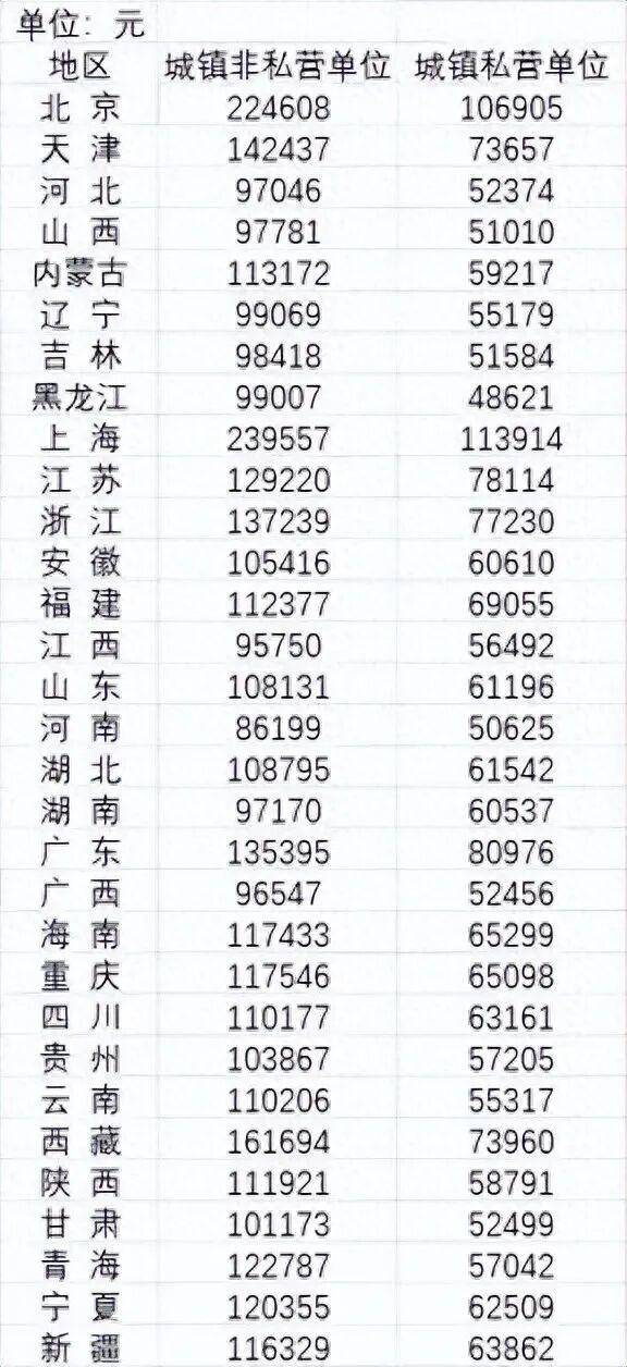 2024年平均工资公布<strong></p>
<p>南京币天下</strong>，全国城镇非私营单位就业人员年平均工资124110元