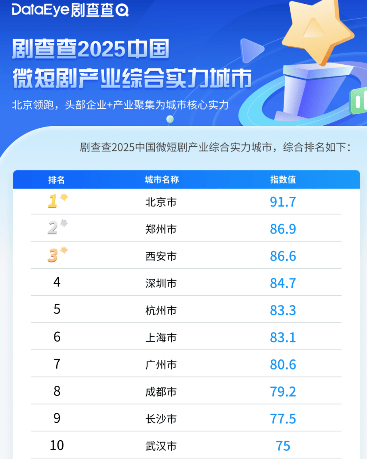 城市24小时 | 争夺“短剧之都”<strong></p>
<p>币今</strong>，又一个中部省会入局