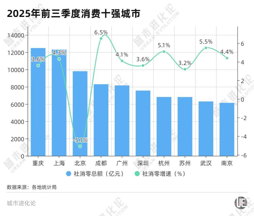 消费十强城市洗牌<strong></p>
<p>币今</strong>，中西部的逆袭？