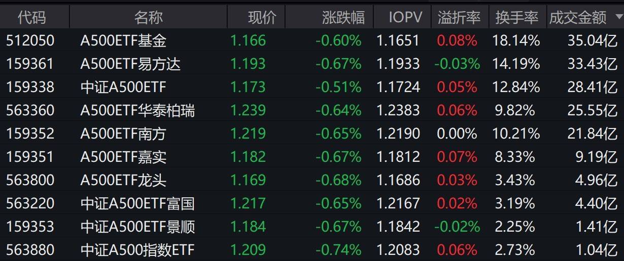 市场早盘震荡走弱<strong></p>
<p>数字币</strong>，中证A500指数下跌0.66%，3只中证A500相关ETF成交额超28亿元