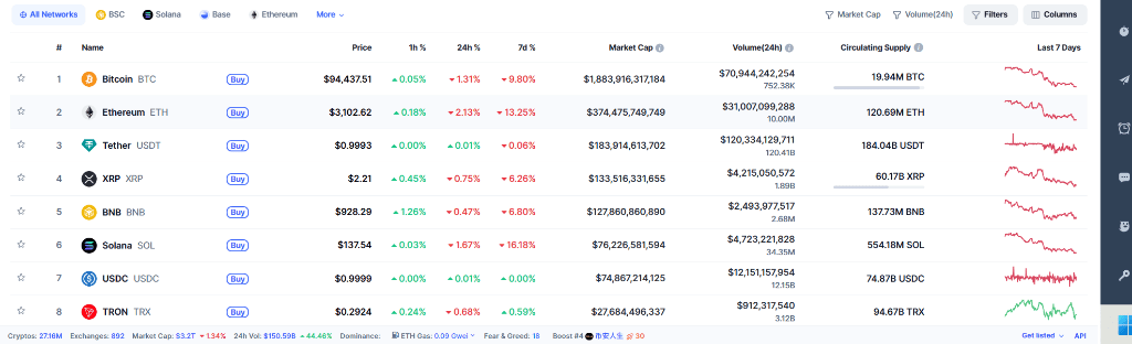 今年一度达30%涨幅“全部抹去”<strong></p>
<p>永通币</strong>，比特币陷入熊市